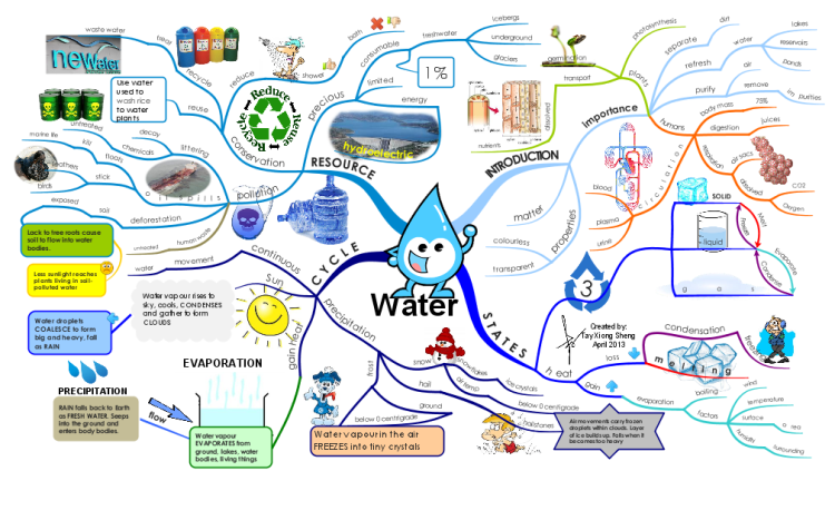water_mindmap_image